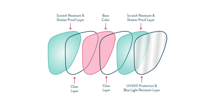Stop, Drop, and Scroll by Goodr in blue with layered blue light blocking lenses, scratch resistant and blue light protection